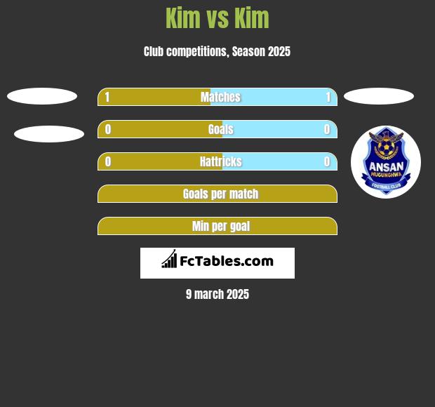 Kim vs Kim h2h player stats