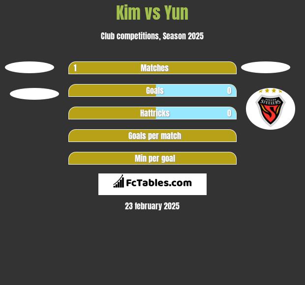 Kim vs Yun h2h player stats