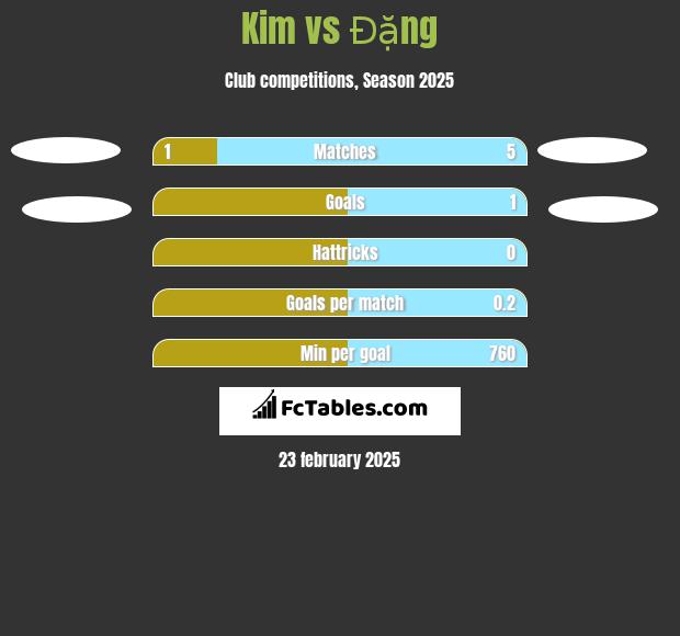 Kim vs Đặng h2h player stats