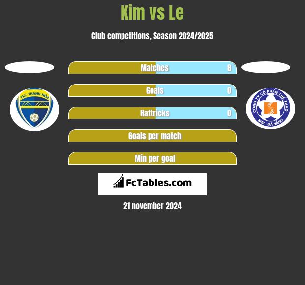 Kim vs Le h2h player stats