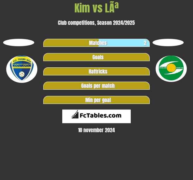 Kim vs LÃª h2h player stats