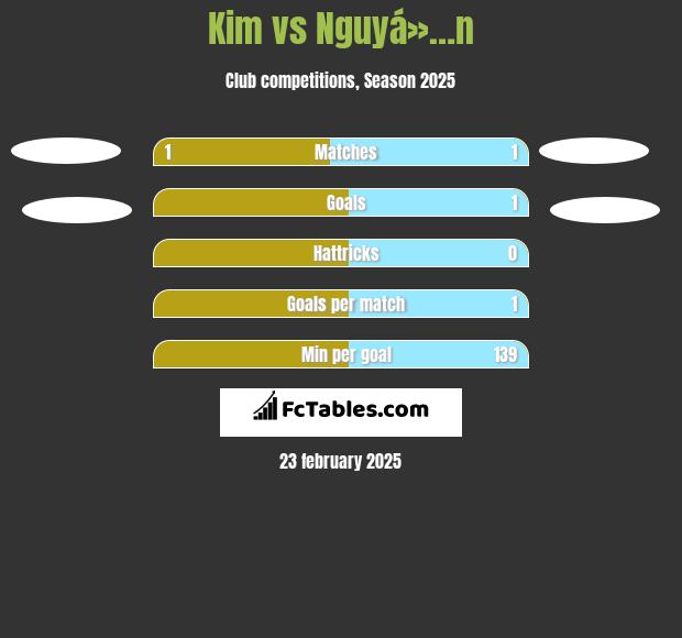 Kim vs Nguyá»…n h2h player stats