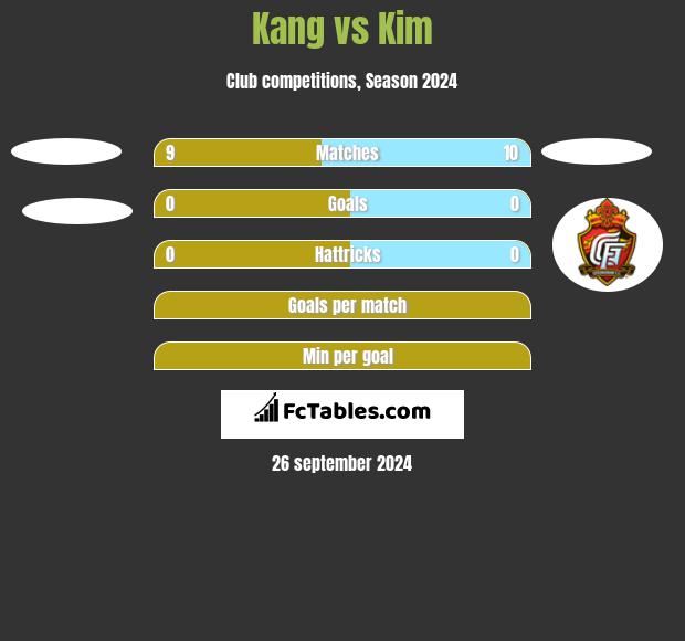 Kang vs Kim h2h player stats