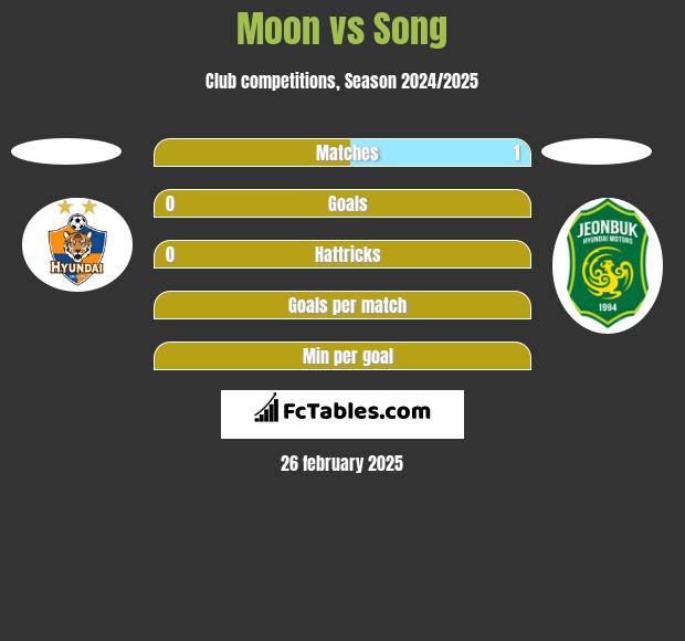 Moon vs Song h2h player stats