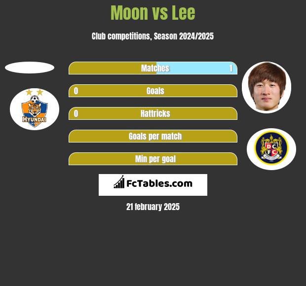 Moon vs Lee h2h player stats