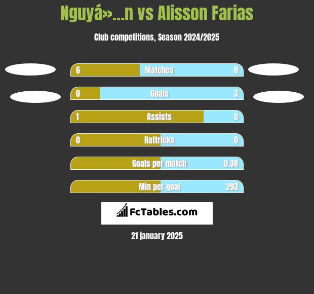 Nguyá»…n vs Alisson Farias h2h player stats