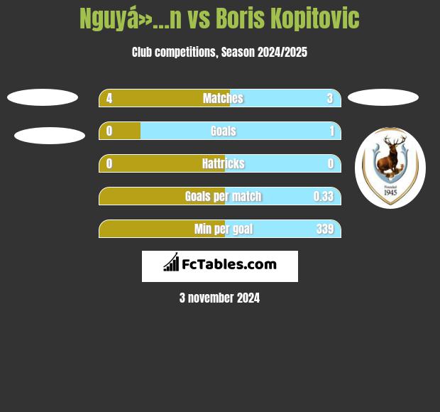 Nguyá»…n vs Boris Kopitovic h2h player stats