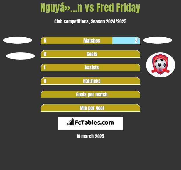 Nguyá»…n vs Fred Friday h2h player stats