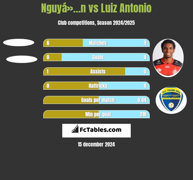 Nguyá»…n vs Luiz Antonio h2h player stats