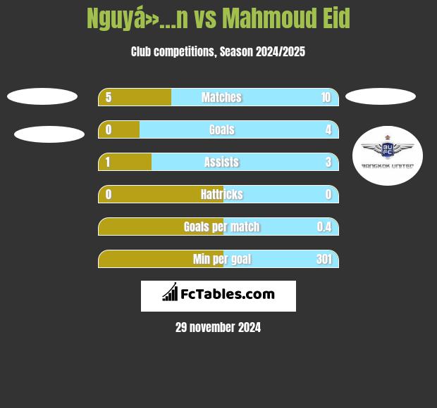 Nguyá»…n vs Mahmoud Eid h2h player stats