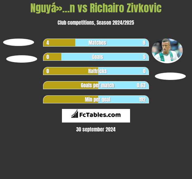 Nguyá»…n vs Richairo Zivković h2h player stats