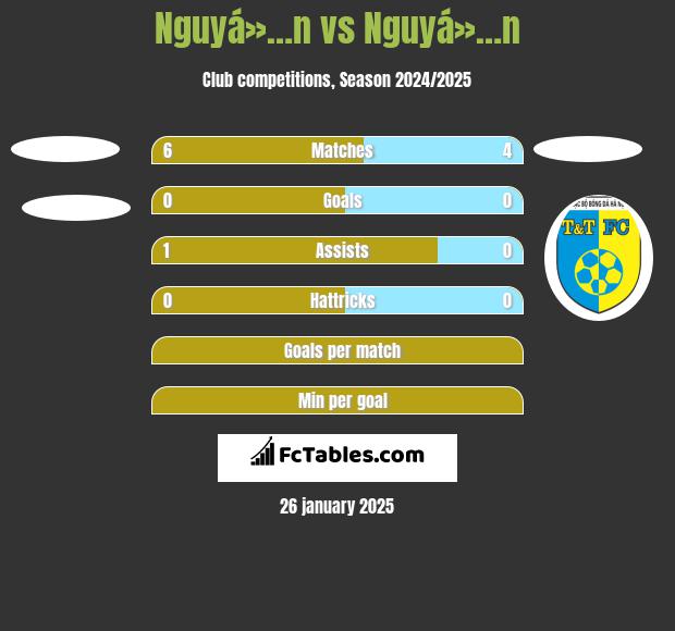 Nguyá»…n vs Nguyá»…n h2h player stats