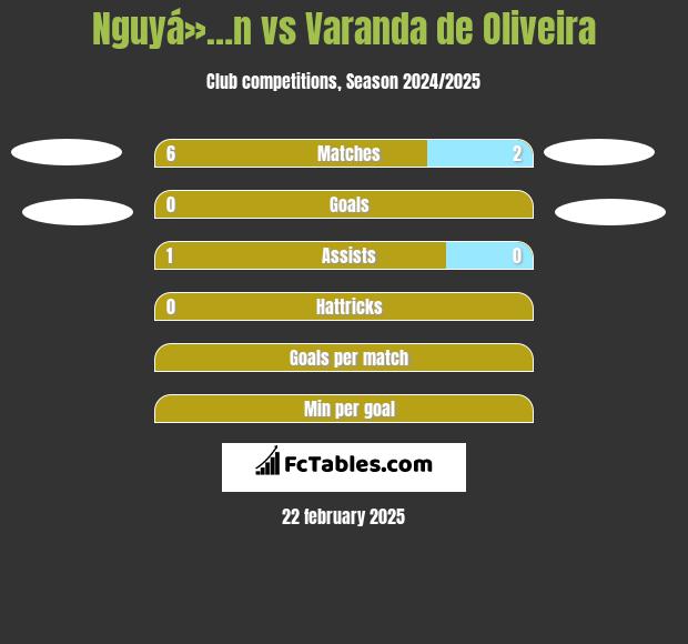 Nguyá»…n vs Varanda de Oliveira h2h player stats