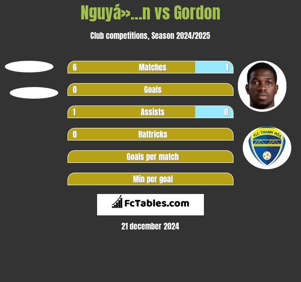 Nguyá»…n vs Gordon h2h player stats