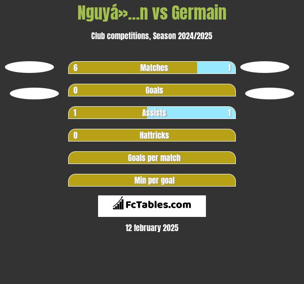 Nguyá»…n vs Germain h2h player stats