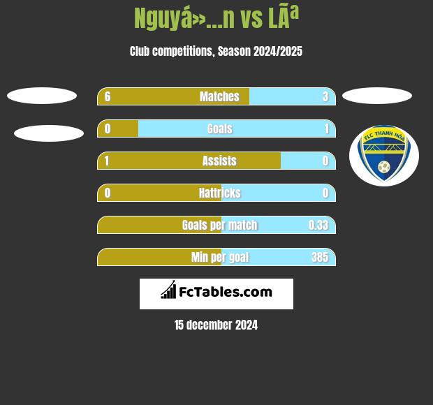 Nguyá»…n vs LÃª h2h player stats