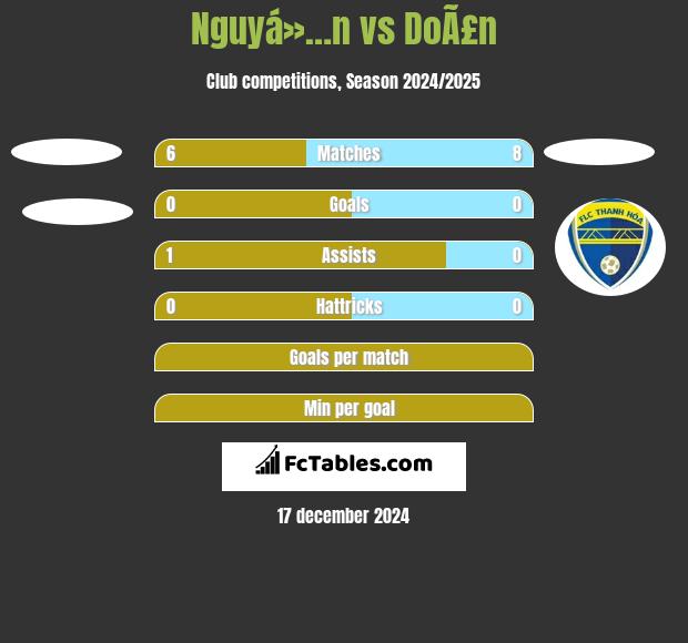 Nguyá»…n vs DoÃ£n h2h player stats