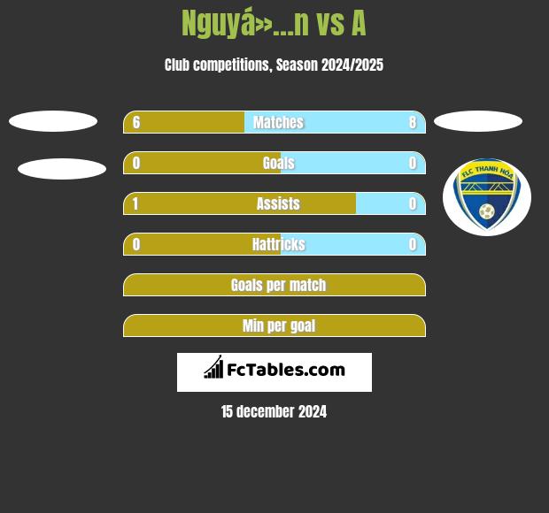 Nguyá»…n vs A h2h player stats