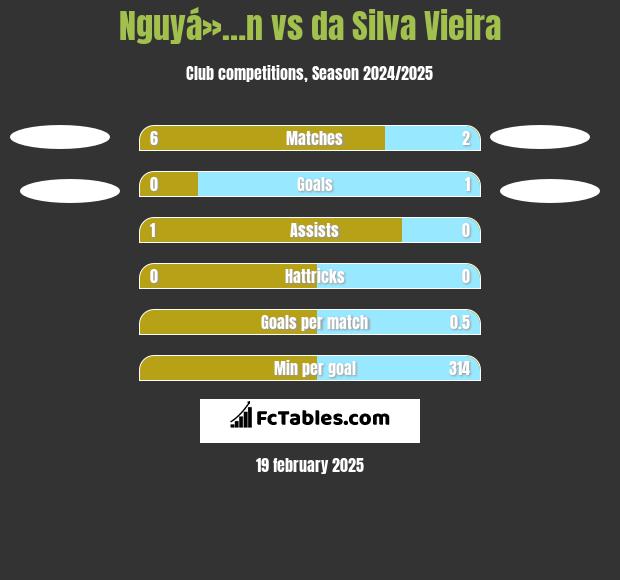 Nguyá»…n vs da Silva Vieira h2h player stats