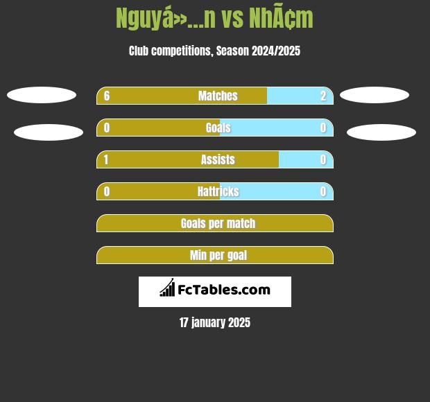 Nguyá»…n vs NhÃ¢m h2h player stats