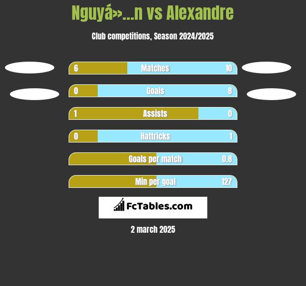 Nguyá»…n vs Alexandre h2h player stats