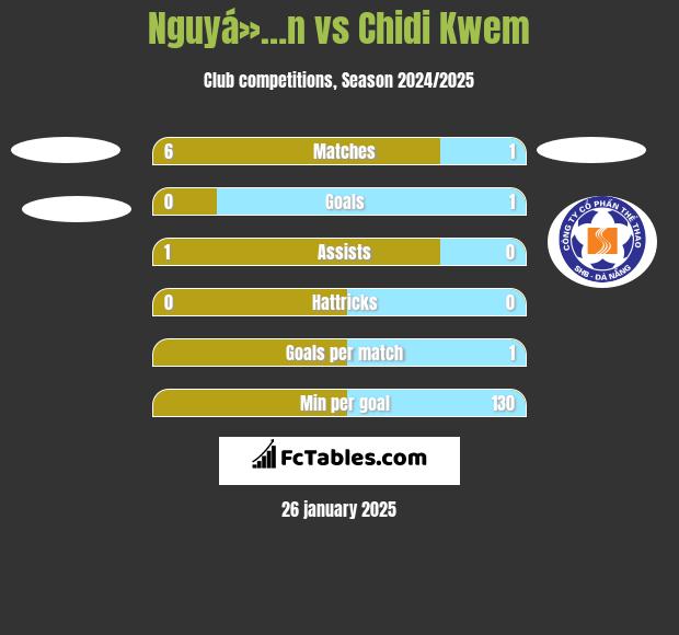 Nguyá»…n vs Chidi Kwem h2h player stats