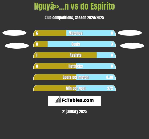 Nguyá»…n vs do Espirito h2h player stats