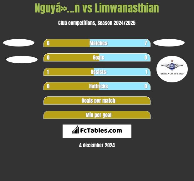 Nguyá»…n vs Limwanasthian h2h player stats