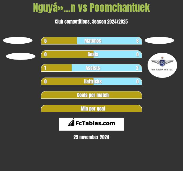 Nguyá»…n vs Poomchantuek h2h player stats