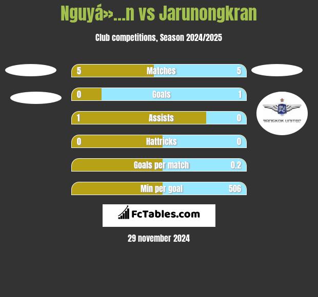 Nguyá»…n vs Jarunongkran h2h player stats