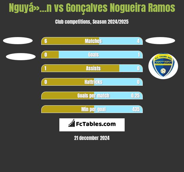 Nguyá»…n vs Gonçalves Nogueira Ramos h2h player stats