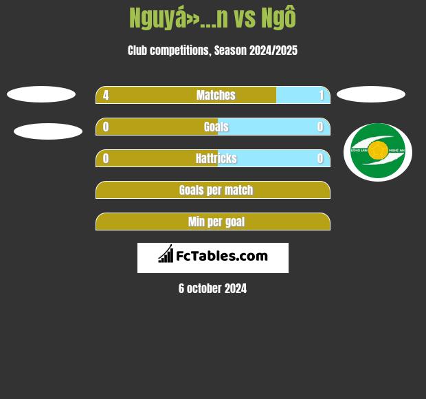 Nguyá»…n vs Ngô h2h player stats