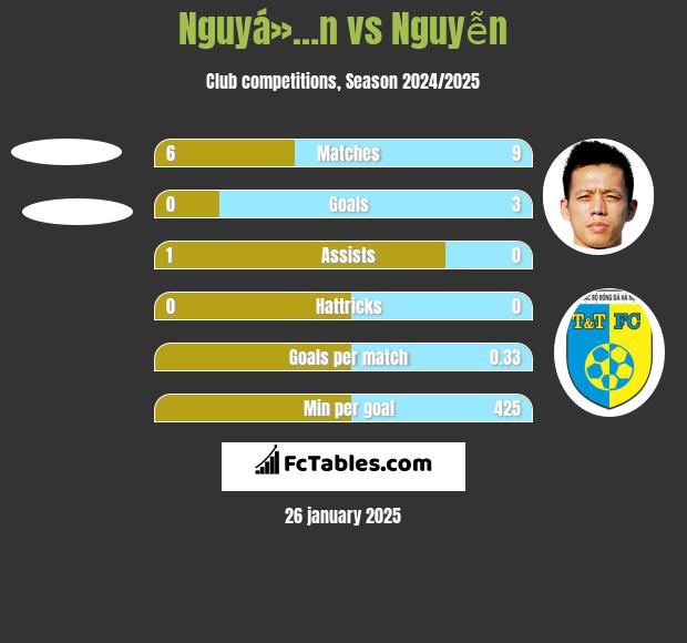 Nguyá»…n vs Nguyễn h2h player stats