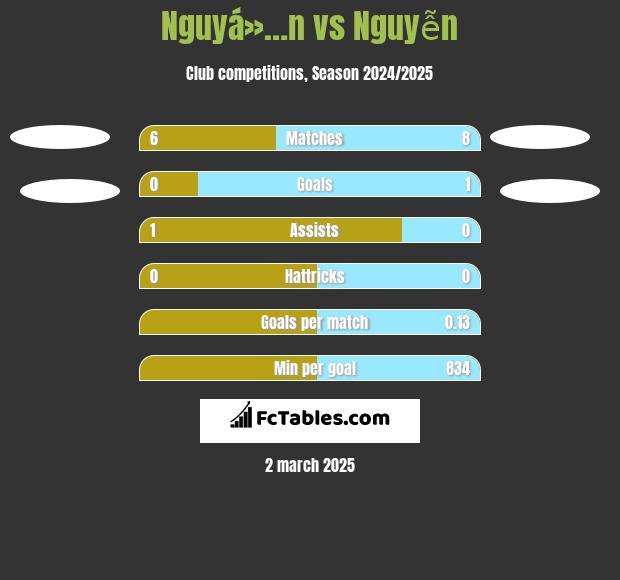 Nguyá»…n vs Nguyễn h2h player stats