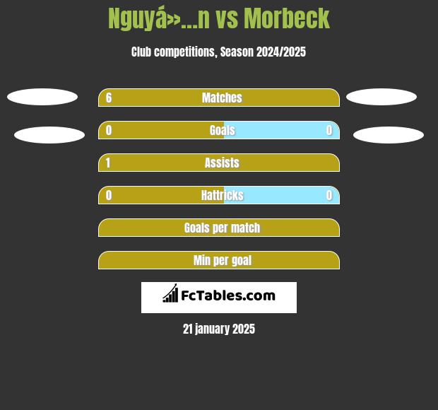 Nguyá»…n vs Morbeck h2h player stats