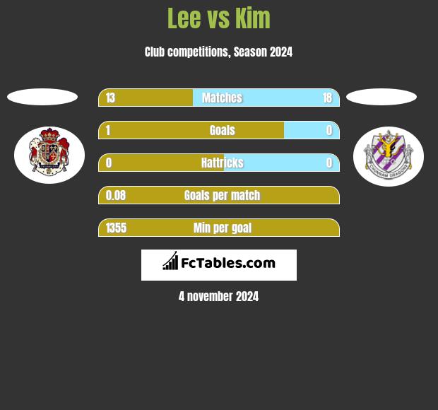 Lee vs Kim h2h player stats