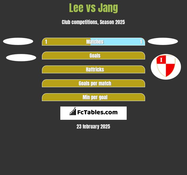 Lee vs Jang h2h player stats