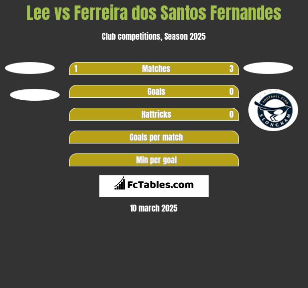 Lee vs Ferreira dos Santos Fernandes h2h player stats