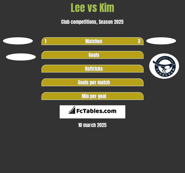 Lee vs Kim h2h player stats