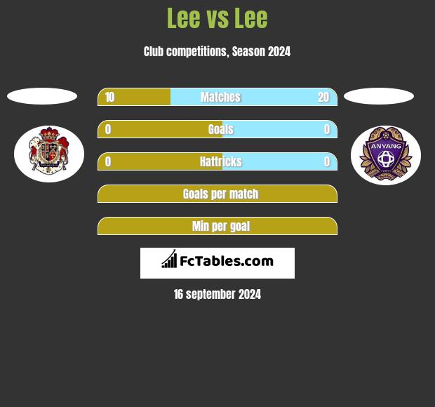 Lee vs Lee h2h player stats