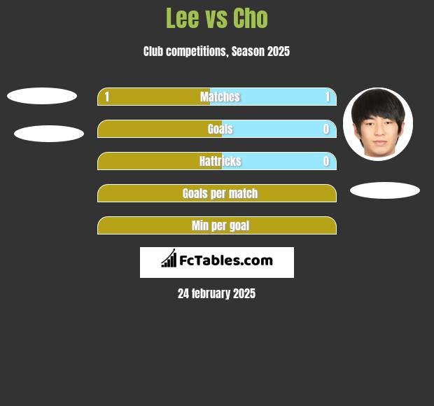 Lee vs Cho h2h player stats