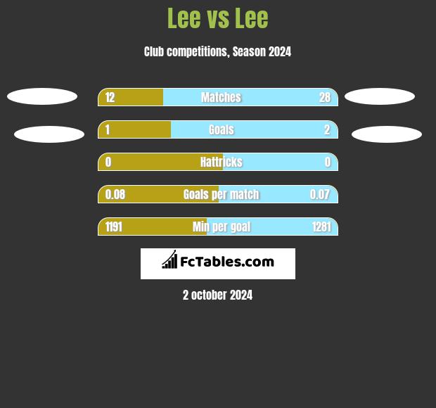 Lee vs Lee h2h player stats