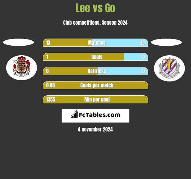 Lee vs Go h2h player stats