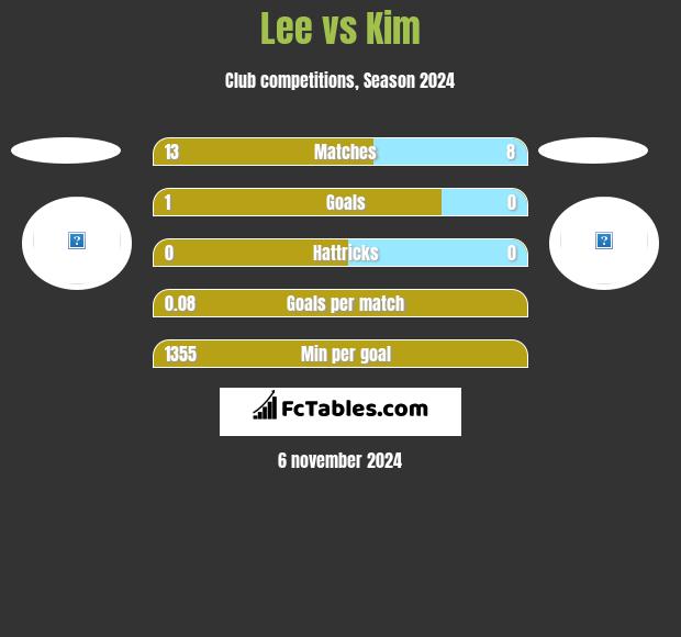 Lee vs Kim h2h player stats