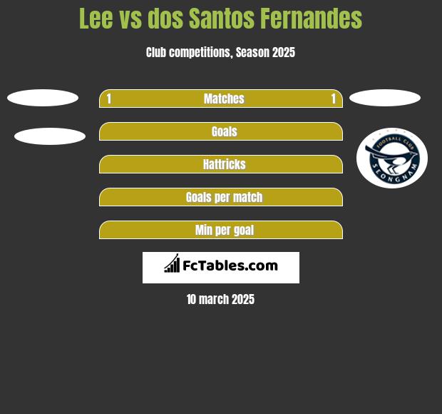 Lee vs dos Santos Fernandes h2h player stats