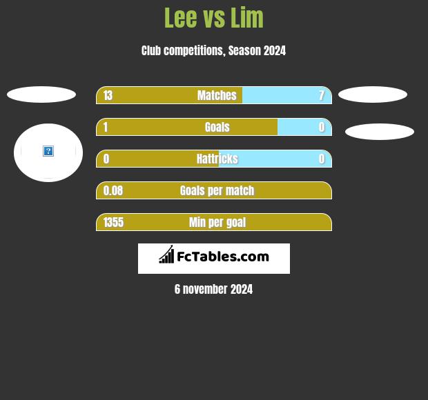 Lee vs Lim h2h player stats