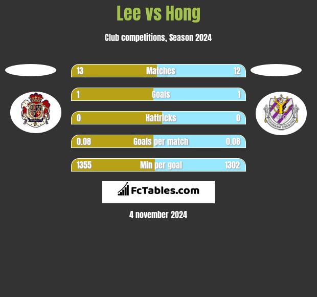 Lee vs Hong h2h player stats