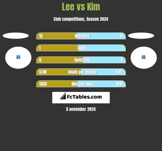 Lee vs Kim h2h player stats