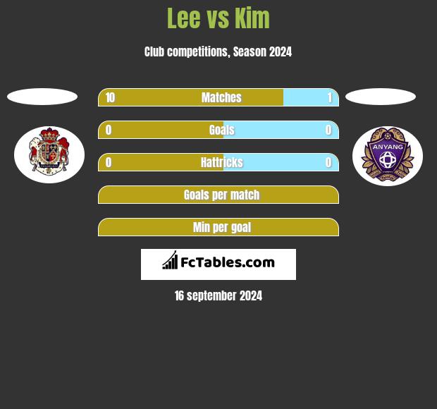 Lee vs Kim h2h player stats