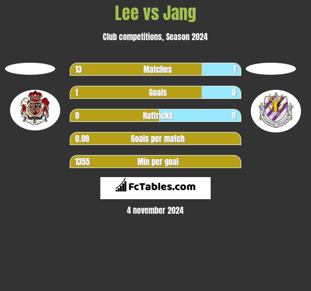 Lee vs Jang h2h player stats